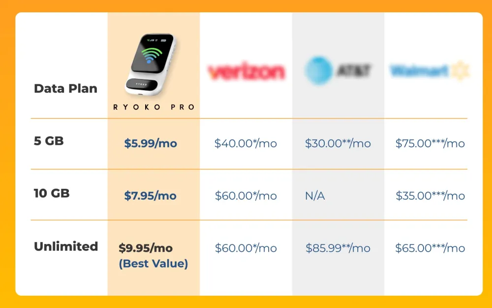 5 RYOKO pro vs big telecom price comparison table