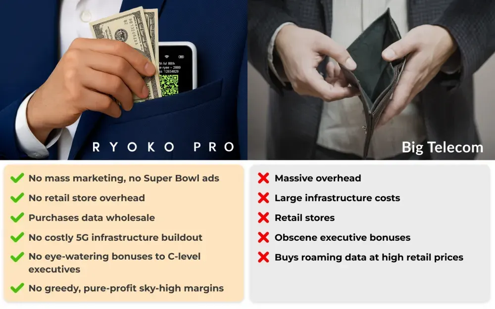 7 Ryoko Pro vs Big telecom pros and cons comparison table